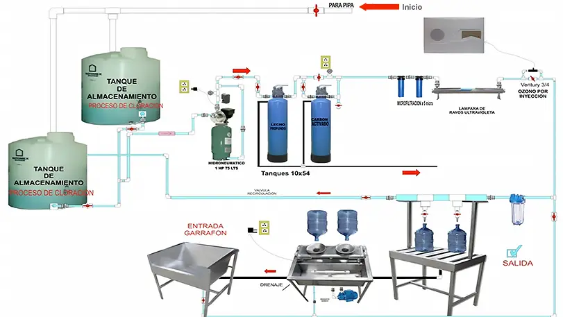 Funcionamiento Plantas Purificadoras de Agua abricantes